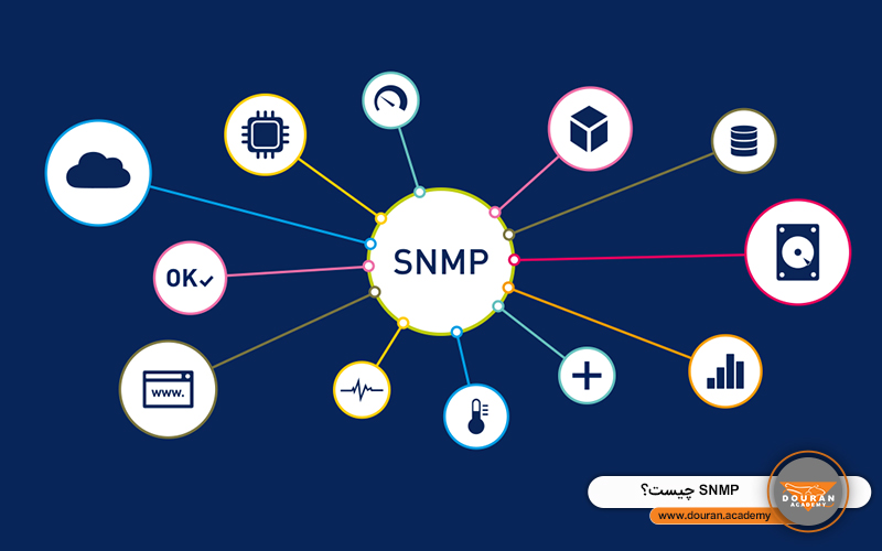 What is SNMP
