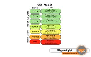 Functions-of-OSI-layers