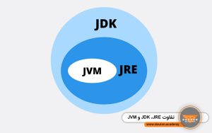 تفاوت JDK ،JRE  و JVM