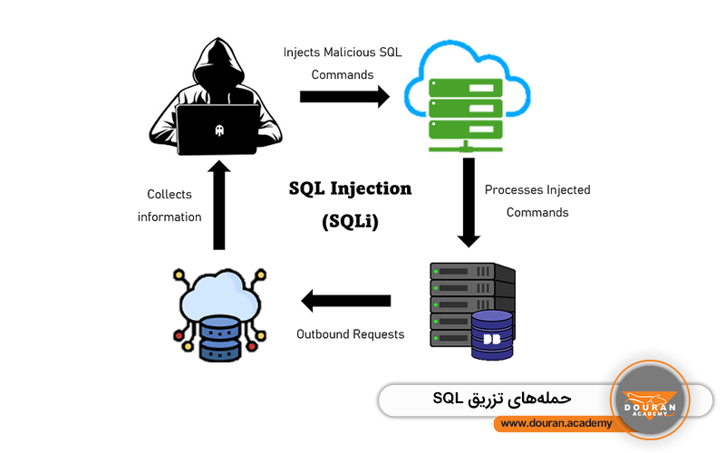 حمله های تزریق SQL